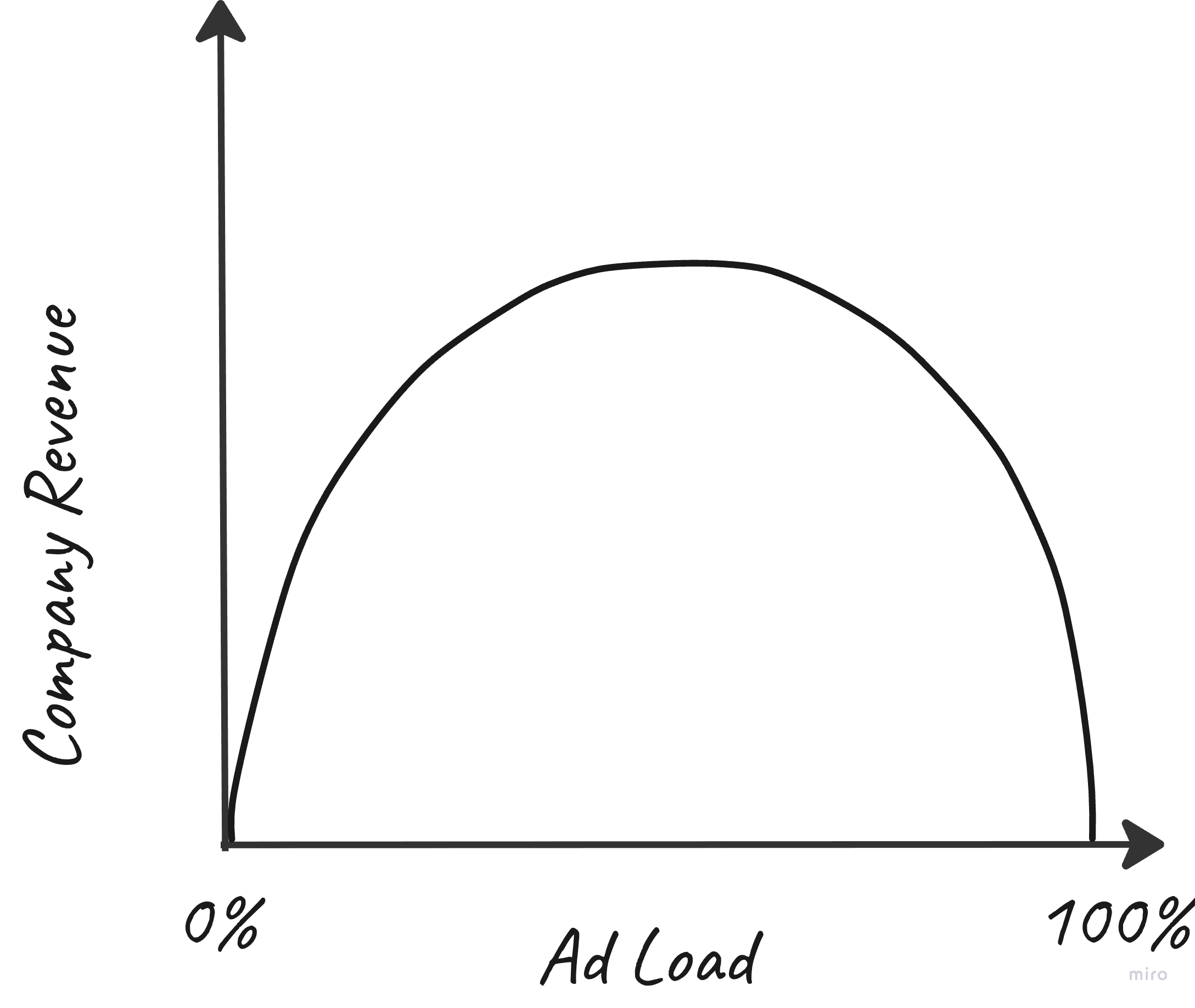 Laffer Curve applied to ad-driven products: number of ads on the x-axis, company revenue on the y-axis.