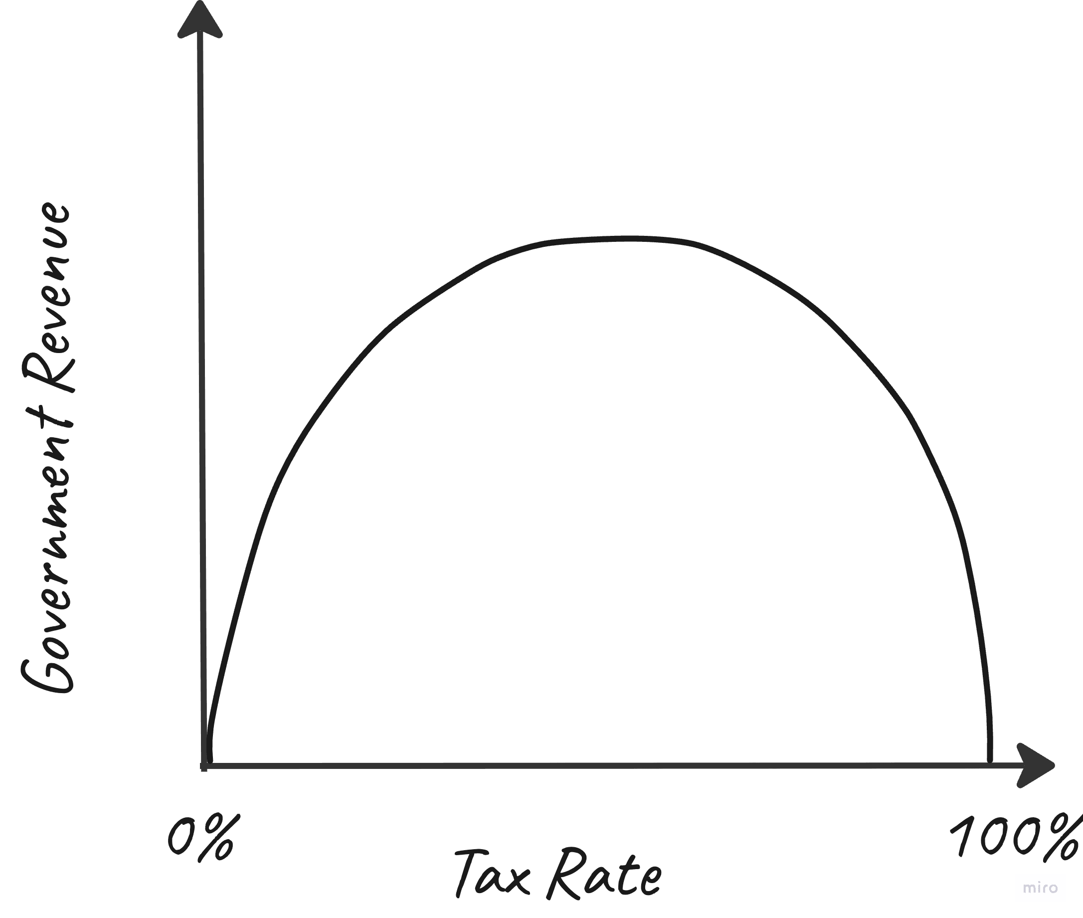 The classic Laffer Curve: tax rate on the x-axis, government revenue on the y-axis, forming an inverted U.
