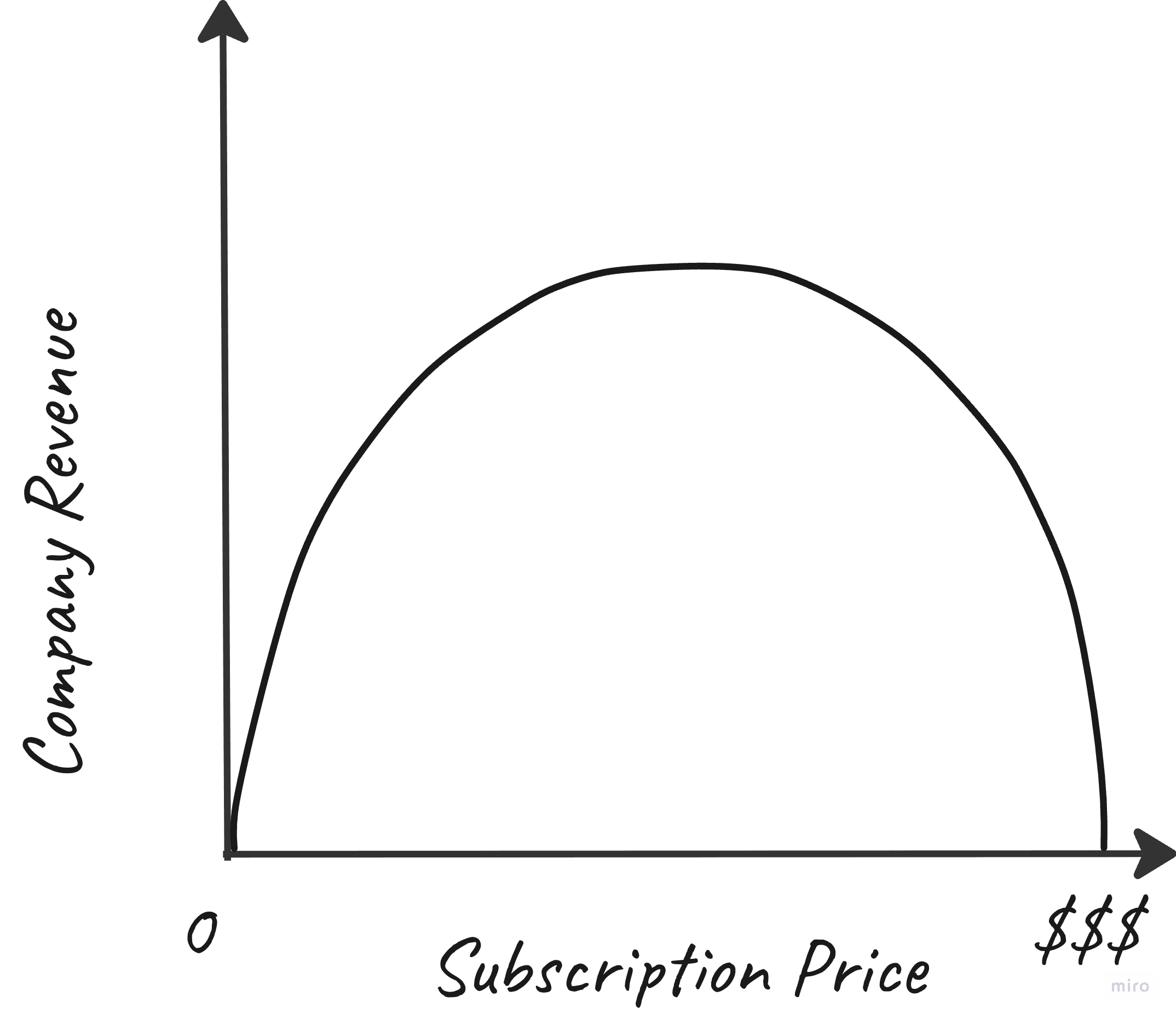 Laffer Curve applied to subscription products: subscription price on the x-axis, company revenue on the y-axis.