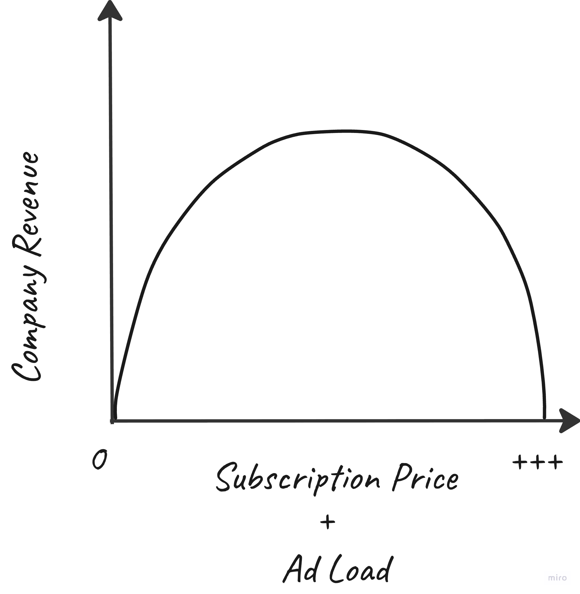 Laffer Curve applied to traditional TV vs. Netflix: as ads and cable prices rose, viewership fell and revenue followed.